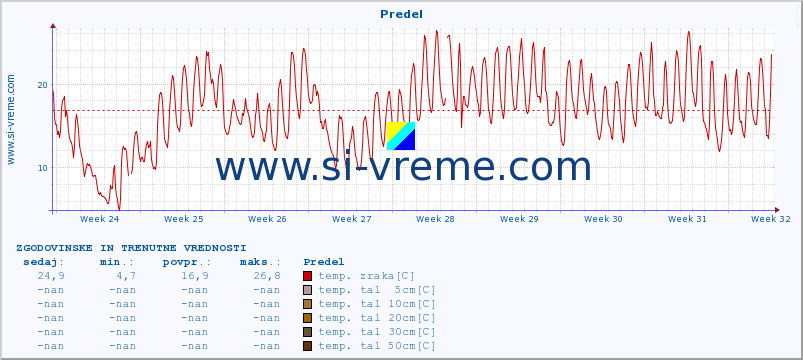 POVPREČJE :: Predel :: temp. zraka | vlaga | smer vetra | hitrost vetra | sunki vetra | tlak | padavine | sonce | temp. tal  5cm | temp. tal 10cm | temp. tal 20cm | temp. tal 30cm | temp. tal 50cm :: zadnja dva meseca / 2 uri.