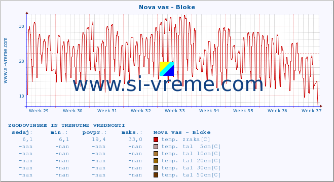 POVPREČJE :: Nova vas - Bloke :: temp. zraka | vlaga | smer vetra | hitrost vetra | sunki vetra | tlak | padavine | sonce | temp. tal  5cm | temp. tal 10cm | temp. tal 20cm | temp. tal 30cm | temp. tal 50cm :: zadnja dva meseca / 2 uri.