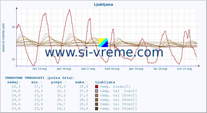 POVPREČJE :: Ljubljana :: temp. zraka | vlaga | smer vetra | hitrost vetra | sunki vetra | tlak | padavine | sonce | temp. tal  5cm | temp. tal 10cm | temp. tal 20cm | temp. tal 30cm | temp. tal 50cm :: zadnji mesec / 2 uri.