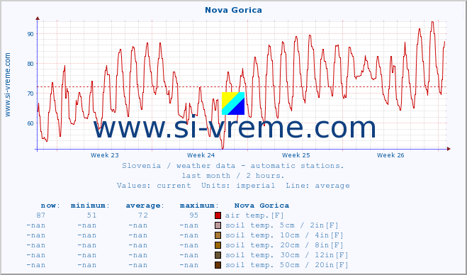  :: Nova Gorica :: air temp. | humi- dity | wind dir. | wind speed | wind gusts | air pressure | precipi- tation | sun strength | soil temp. 5cm / 2in | soil temp. 10cm / 4in | soil temp. 20cm / 8in | soil temp. 30cm / 12in | soil temp. 50cm / 20in :: last month / 2 hours.