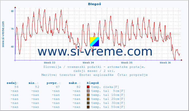 POVPREČJE :: Blegoš :: temp. zraka | vlaga | smer vetra | hitrost vetra | sunki vetra | tlak | padavine | sonce | temp. tal  5cm | temp. tal 10cm | temp. tal 20cm | temp. tal 30cm | temp. tal 50cm :: zadnji mesec / 2 uri.