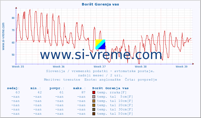 POVPREČJE :: Boršt Gorenja vas :: temp. zraka | vlaga | smer vetra | hitrost vetra | sunki vetra | tlak | padavine | sonce | temp. tal  5cm | temp. tal 10cm | temp. tal 20cm | temp. tal 30cm | temp. tal 50cm :: zadnji mesec / 2 uri.