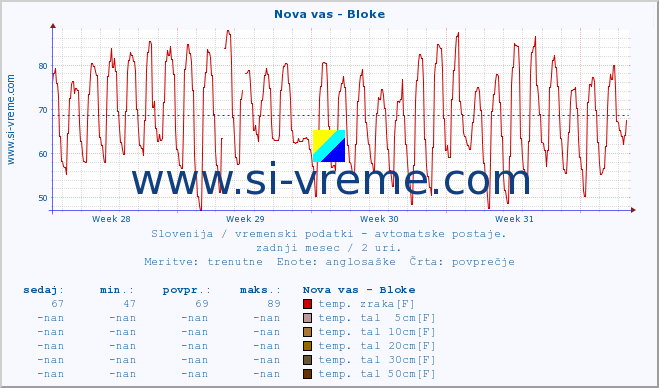 POVPREČJE :: Nova vas - Bloke :: temp. zraka | vlaga | smer vetra | hitrost vetra | sunki vetra | tlak | padavine | sonce | temp. tal  5cm | temp. tal 10cm | temp. tal 20cm | temp. tal 30cm | temp. tal 50cm :: zadnji mesec / 2 uri.