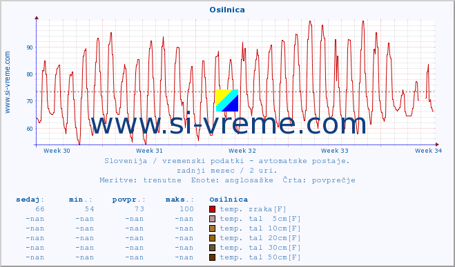 POVPREČJE :: Osilnica :: temp. zraka | vlaga | smer vetra | hitrost vetra | sunki vetra | tlak | padavine | sonce | temp. tal  5cm | temp. tal 10cm | temp. tal 20cm | temp. tal 30cm | temp. tal 50cm :: zadnji mesec / 2 uri.