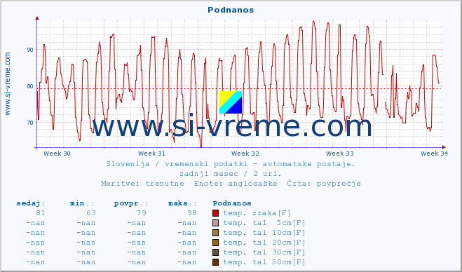 POVPREČJE :: Podnanos :: temp. zraka | vlaga | smer vetra | hitrost vetra | sunki vetra | tlak | padavine | sonce | temp. tal  5cm | temp. tal 10cm | temp. tal 20cm | temp. tal 30cm | temp. tal 50cm :: zadnji mesec / 2 uri.