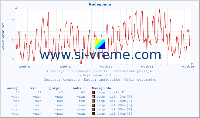 POVPREČJE :: Radegunda :: temp. zraka | vlaga | smer vetra | hitrost vetra | sunki vetra | tlak | padavine | sonce | temp. tal  5cm | temp. tal 10cm | temp. tal 20cm | temp. tal 30cm | temp. tal 50cm :: zadnji mesec / 2 uri.