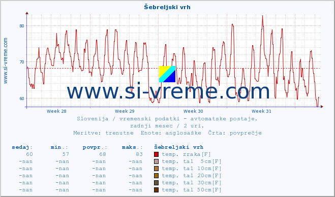 POVPREČJE :: Šebreljski vrh :: temp. zraka | vlaga | smer vetra | hitrost vetra | sunki vetra | tlak | padavine | sonce | temp. tal  5cm | temp. tal 10cm | temp. tal 20cm | temp. tal 30cm | temp. tal 50cm :: zadnji mesec / 2 uri.