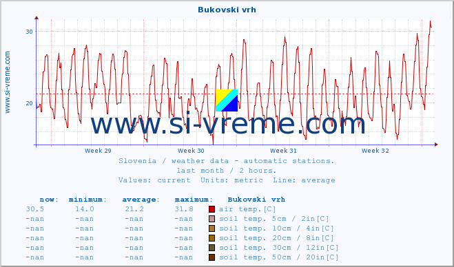  :: Bukovski vrh :: air temp. | humi- dity | wind dir. | wind speed | wind gusts | air pressure | precipi- tation | sun strength | soil temp. 5cm / 2in | soil temp. 10cm / 4in | soil temp. 20cm / 8in | soil temp. 30cm / 12in | soil temp. 50cm / 20in :: last month / 2 hours.