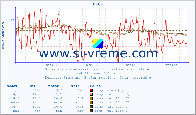 POVPREČJE :: Celje :: temp. zraka | vlaga | smer vetra | hitrost vetra | sunki vetra | tlak | padavine | sonce | temp. tal  5cm | temp. tal 10cm | temp. tal 20cm | temp. tal 30cm | temp. tal 50cm :: zadnji mesec / 2 uri.