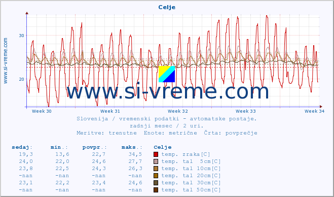 POVPREČJE :: Celje :: temp. zraka | vlaga | smer vetra | hitrost vetra | sunki vetra | tlak | padavine | sonce | temp. tal  5cm | temp. tal 10cm | temp. tal 20cm | temp. tal 30cm | temp. tal 50cm :: zadnji mesec / 2 uri.