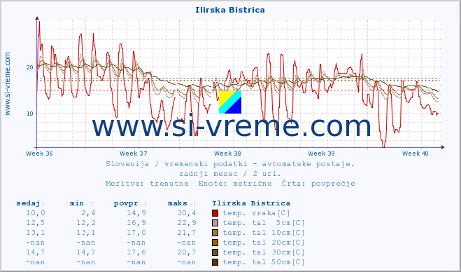 POVPREČJE :: Ilirska Bistrica :: temp. zraka | vlaga | smer vetra | hitrost vetra | sunki vetra | tlak | padavine | sonce | temp. tal  5cm | temp. tal 10cm | temp. tal 20cm | temp. tal 30cm | temp. tal 50cm :: zadnji mesec / 2 uri.