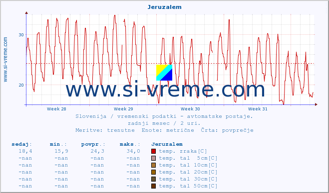 POVPREČJE :: Jeruzalem :: temp. zraka | vlaga | smer vetra | hitrost vetra | sunki vetra | tlak | padavine | sonce | temp. tal  5cm | temp. tal 10cm | temp. tal 20cm | temp. tal 30cm | temp. tal 50cm :: zadnji mesec / 2 uri.