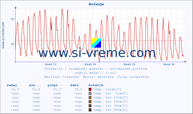 POVPREČJE :: Kočevje :: temp. zraka | vlaga | smer vetra | hitrost vetra | sunki vetra | tlak | padavine | sonce | temp. tal  5cm | temp. tal 10cm | temp. tal 20cm | temp. tal 30cm | temp. tal 50cm :: zadnji mesec / 2 uri.