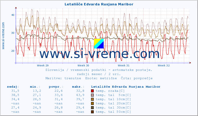 POVPREČJE :: Letališče Edvarda Rusjana Maribor :: temp. zraka | vlaga | smer vetra | hitrost vetra | sunki vetra | tlak | padavine | sonce | temp. tal  5cm | temp. tal 10cm | temp. tal 20cm | temp. tal 30cm | temp. tal 50cm :: zadnji mesec / 2 uri.