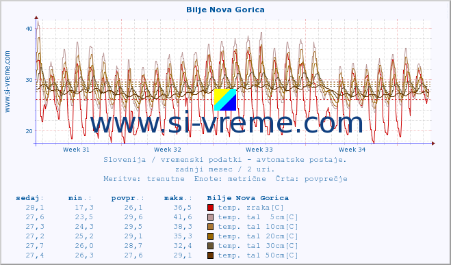 POVPREČJE :: Bilje Nova Gorica :: temp. zraka | vlaga | smer vetra | hitrost vetra | sunki vetra | tlak | padavine | sonce | temp. tal  5cm | temp. tal 10cm | temp. tal 20cm | temp. tal 30cm | temp. tal 50cm :: zadnji mesec / 2 uri.