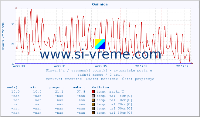 POVPREČJE :: Osilnica :: temp. zraka | vlaga | smer vetra | hitrost vetra | sunki vetra | tlak | padavine | sonce | temp. tal  5cm | temp. tal 10cm | temp. tal 20cm | temp. tal 30cm | temp. tal 50cm :: zadnji mesec / 2 uri.