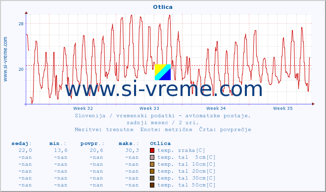 POVPREČJE :: Otlica :: temp. zraka | vlaga | smer vetra | hitrost vetra | sunki vetra | tlak | padavine | sonce | temp. tal  5cm | temp. tal 10cm | temp. tal 20cm | temp. tal 30cm | temp. tal 50cm :: zadnji mesec / 2 uri.