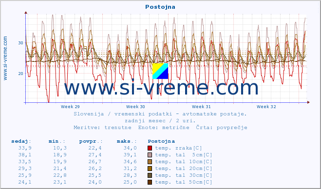 POVPREČJE :: Postojna :: temp. zraka | vlaga | smer vetra | hitrost vetra | sunki vetra | tlak | padavine | sonce | temp. tal  5cm | temp. tal 10cm | temp. tal 20cm | temp. tal 30cm | temp. tal 50cm :: zadnji mesec / 2 uri.