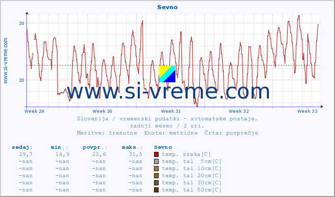 POVPREČJE :: Sevno :: temp. zraka | vlaga | smer vetra | hitrost vetra | sunki vetra | tlak | padavine | sonce | temp. tal  5cm | temp. tal 10cm | temp. tal 20cm | temp. tal 30cm | temp. tal 50cm :: zadnji mesec / 2 uri.