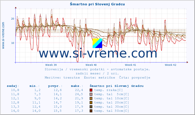 POVPREČJE :: Šmartno pri Slovenj Gradcu :: temp. zraka | vlaga | smer vetra | hitrost vetra | sunki vetra | tlak | padavine | sonce | temp. tal  5cm | temp. tal 10cm | temp. tal 20cm | temp. tal 30cm | temp. tal 50cm :: zadnji mesec / 2 uri.