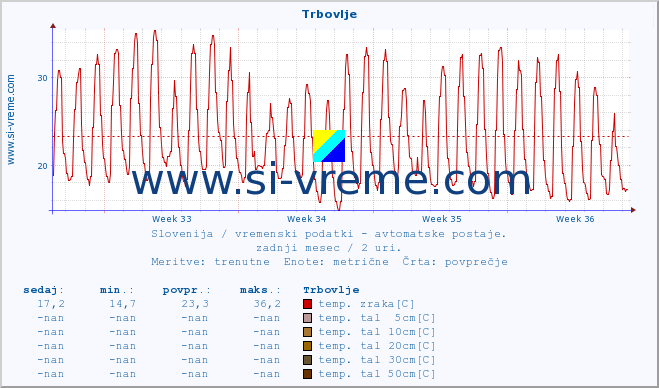 POVPREČJE :: Trbovlje :: temp. zraka | vlaga | smer vetra | hitrost vetra | sunki vetra | tlak | padavine | sonce | temp. tal  5cm | temp. tal 10cm | temp. tal 20cm | temp. tal 30cm | temp. tal 50cm :: zadnji mesec / 2 uri.