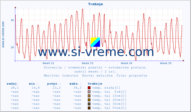 POVPREČJE :: Trebnje :: temp. zraka | vlaga | smer vetra | hitrost vetra | sunki vetra | tlak | padavine | sonce | temp. tal  5cm | temp. tal 10cm | temp. tal 20cm | temp. tal 30cm | temp. tal 50cm :: zadnji mesec / 2 uri.