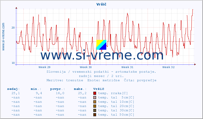 POVPREČJE :: Vršič :: temp. zraka | vlaga | smer vetra | hitrost vetra | sunki vetra | tlak | padavine | sonce | temp. tal  5cm | temp. tal 10cm | temp. tal 20cm | temp. tal 30cm | temp. tal 50cm :: zadnji mesec / 2 uri.