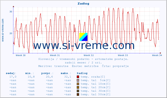 POVPREČJE :: Zadlog :: temp. zraka | vlaga | smer vetra | hitrost vetra | sunki vetra | tlak | padavine | sonce | temp. tal  5cm | temp. tal 10cm | temp. tal 20cm | temp. tal 30cm | temp. tal 50cm :: zadnji mesec / 2 uri.