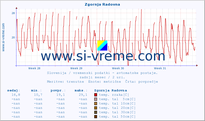 POVPREČJE :: Zgornja Radovna :: temp. zraka | vlaga | smer vetra | hitrost vetra | sunki vetra | tlak | padavine | sonce | temp. tal  5cm | temp. tal 10cm | temp. tal 20cm | temp. tal 30cm | temp. tal 50cm :: zadnji mesec / 2 uri.