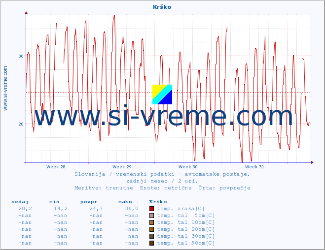 POVPREČJE :: Krško :: temp. zraka | vlaga | smer vetra | hitrost vetra | sunki vetra | tlak | padavine | sonce | temp. tal  5cm | temp. tal 10cm | temp. tal 20cm | temp. tal 30cm | temp. tal 50cm :: zadnji mesec / 2 uri.
