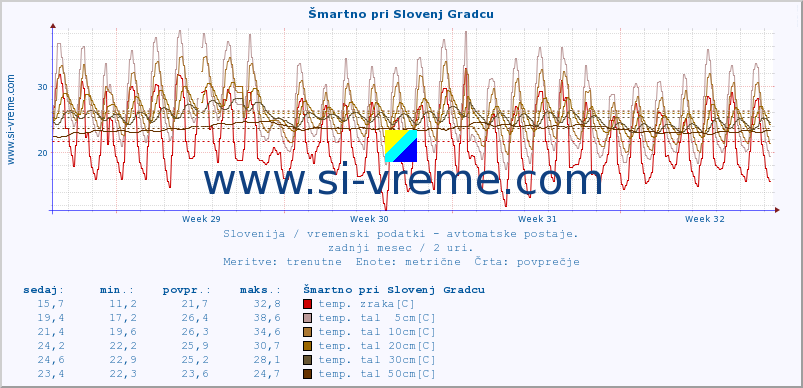 POVPREČJE :: Šmartno pri Slovenj Gradcu :: temp. zraka | vlaga | smer vetra | hitrost vetra | sunki vetra | tlak | padavine | sonce | temp. tal  5cm | temp. tal 10cm | temp. tal 20cm | temp. tal 30cm | temp. tal 50cm :: zadnji mesec / 2 uri.