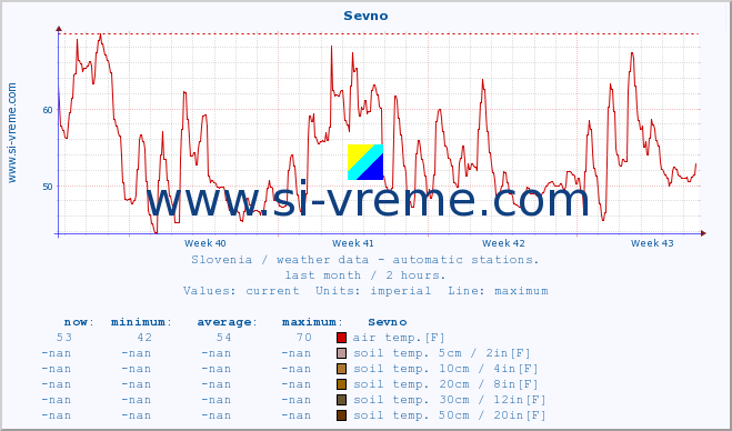  :: Sevno :: air temp. | humi- dity | wind dir. | wind speed | wind gusts | air pressure | precipi- tation | sun strength | soil temp. 5cm / 2in | soil temp. 10cm / 4in | soil temp. 20cm / 8in | soil temp. 30cm / 12in | soil temp. 50cm / 20in :: last month / 2 hours.