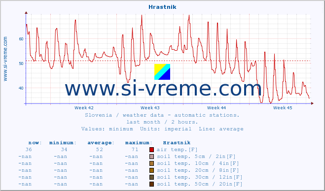  :: Hrastnik :: air temp. | humi- dity | wind dir. | wind speed | wind gusts | air pressure | precipi- tation | sun strength | soil temp. 5cm / 2in | soil temp. 10cm / 4in | soil temp. 20cm / 8in | soil temp. 30cm / 12in | soil temp. 50cm / 20in :: last month / 2 hours.