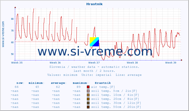  :: Hrastnik :: air temp. | humi- dity | wind dir. | wind speed | wind gusts | air pressure | precipi- tation | sun strength | soil temp. 5cm / 2in | soil temp. 10cm / 4in | soil temp. 20cm / 8in | soil temp. 30cm / 12in | soil temp. 50cm / 20in :: last month / 2 hours.
