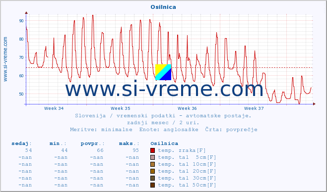 POVPREČJE :: Osilnica :: temp. zraka | vlaga | smer vetra | hitrost vetra | sunki vetra | tlak | padavine | sonce | temp. tal  5cm | temp. tal 10cm | temp. tal 20cm | temp. tal 30cm | temp. tal 50cm :: zadnji mesec / 2 uri.