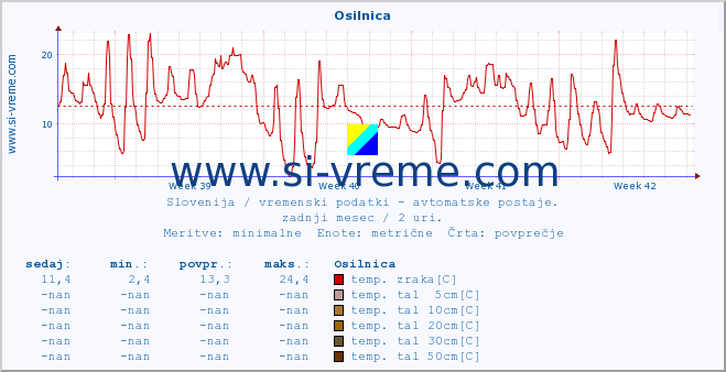 POVPREČJE :: Osilnica :: temp. zraka | vlaga | smer vetra | hitrost vetra | sunki vetra | tlak | padavine | sonce | temp. tal  5cm | temp. tal 10cm | temp. tal 20cm | temp. tal 30cm | temp. tal 50cm :: zadnji mesec / 2 uri.