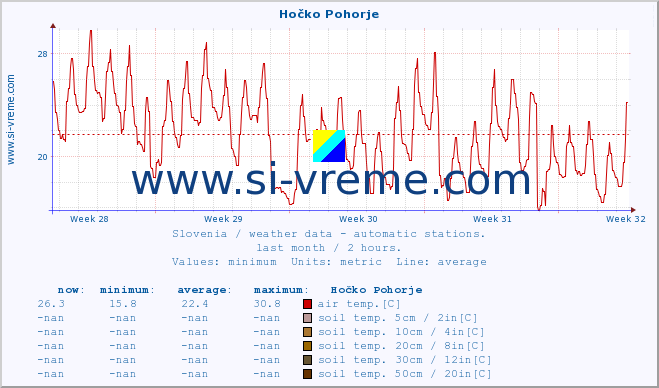  :: Hočko Pohorje :: air temp. | humi- dity | wind dir. | wind speed | wind gusts | air pressure | precipi- tation | sun strength | soil temp. 5cm / 2in | soil temp. 10cm / 4in | soil temp. 20cm / 8in | soil temp. 30cm / 12in | soil temp. 50cm / 20in :: last month / 2 hours.