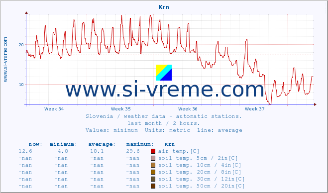  :: Krn :: air temp. | humi- dity | wind dir. | wind speed | wind gusts | air pressure | precipi- tation | sun strength | soil temp. 5cm / 2in | soil temp. 10cm / 4in | soil temp. 20cm / 8in | soil temp. 30cm / 12in | soil temp. 50cm / 20in :: last month / 2 hours.