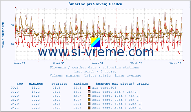  :: Šmartno pri Slovenj Gradcu :: air temp. | humi- dity | wind dir. | wind speed | wind gusts | air pressure | precipi- tation | sun strength | soil temp. 5cm / 2in | soil temp. 10cm / 4in | soil temp. 20cm / 8in | soil temp. 30cm / 12in | soil temp. 50cm / 20in :: last month / 2 hours.