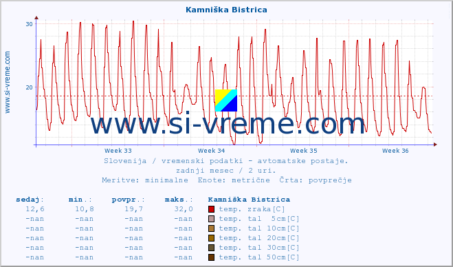 POVPREČJE :: Kamniška Bistrica :: temp. zraka | vlaga | smer vetra | hitrost vetra | sunki vetra | tlak | padavine | sonce | temp. tal  5cm | temp. tal 10cm | temp. tal 20cm | temp. tal 30cm | temp. tal 50cm :: zadnji mesec / 2 uri.