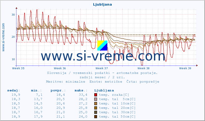 POVPREČJE :: Ljubljana :: temp. zraka | vlaga | smer vetra | hitrost vetra | sunki vetra | tlak | padavine | sonce | temp. tal  5cm | temp. tal 10cm | temp. tal 20cm | temp. tal 30cm | temp. tal 50cm :: zadnji mesec / 2 uri.