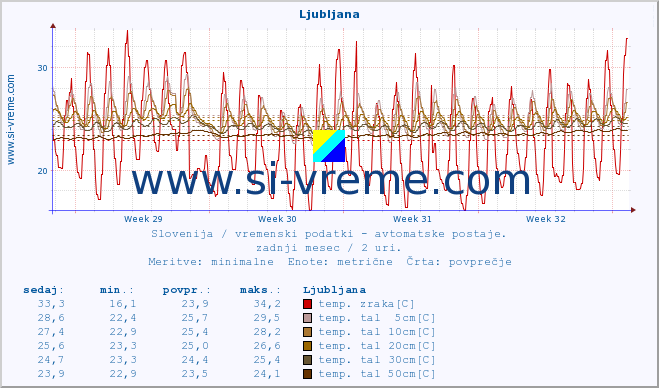 POVPREČJE :: Ljubljana :: temp. zraka | vlaga | smer vetra | hitrost vetra | sunki vetra | tlak | padavine | sonce | temp. tal  5cm | temp. tal 10cm | temp. tal 20cm | temp. tal 30cm | temp. tal 50cm :: zadnji mesec / 2 uri.