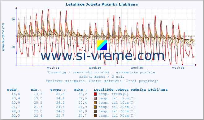 POVPREČJE :: Letališče Jožeta Pučnika Ljubljana :: temp. zraka | vlaga | smer vetra | hitrost vetra | sunki vetra | tlak | padavine | sonce | temp. tal  5cm | temp. tal 10cm | temp. tal 20cm | temp. tal 30cm | temp. tal 50cm :: zadnji mesec / 2 uri.