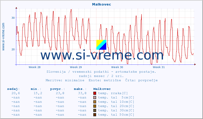 POVPREČJE :: Malkovec :: temp. zraka | vlaga | smer vetra | hitrost vetra | sunki vetra | tlak | padavine | sonce | temp. tal  5cm | temp. tal 10cm | temp. tal 20cm | temp. tal 30cm | temp. tal 50cm :: zadnji mesec / 2 uri.