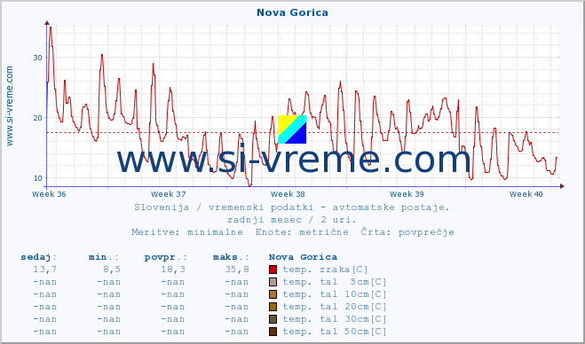 POVPREČJE :: Nova Gorica :: temp. zraka | vlaga | smer vetra | hitrost vetra | sunki vetra | tlak | padavine | sonce | temp. tal  5cm | temp. tal 10cm | temp. tal 20cm | temp. tal 30cm | temp. tal 50cm :: zadnji mesec / 2 uri.