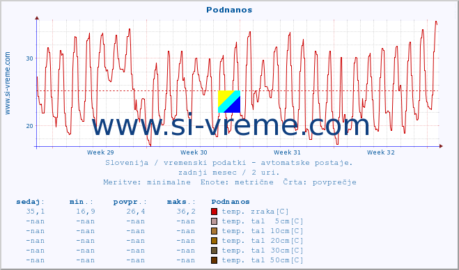 POVPREČJE :: Podnanos :: temp. zraka | vlaga | smer vetra | hitrost vetra | sunki vetra | tlak | padavine | sonce | temp. tal  5cm | temp. tal 10cm | temp. tal 20cm | temp. tal 30cm | temp. tal 50cm :: zadnji mesec / 2 uri.