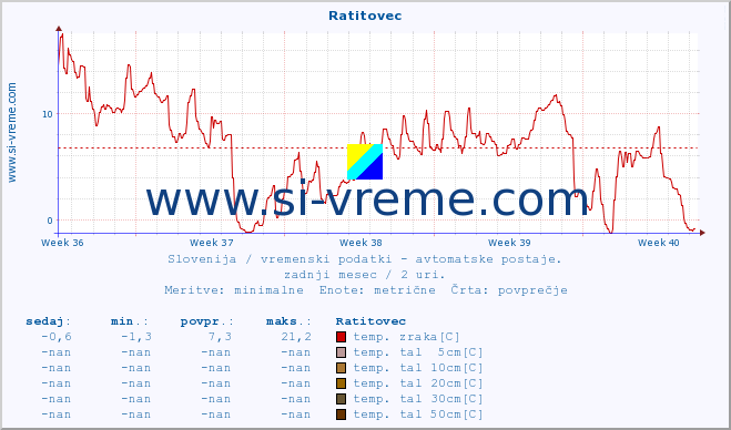 POVPREČJE :: Ratitovec :: temp. zraka | vlaga | smer vetra | hitrost vetra | sunki vetra | tlak | padavine | sonce | temp. tal  5cm | temp. tal 10cm | temp. tal 20cm | temp. tal 30cm | temp. tal 50cm :: zadnji mesec / 2 uri.