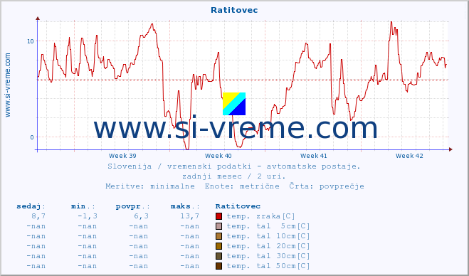 POVPREČJE :: Ratitovec :: temp. zraka | vlaga | smer vetra | hitrost vetra | sunki vetra | tlak | padavine | sonce | temp. tal  5cm | temp. tal 10cm | temp. tal 20cm | temp. tal 30cm | temp. tal 50cm :: zadnji mesec / 2 uri.