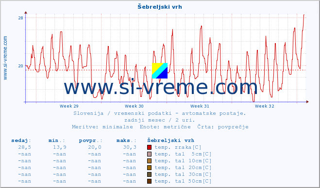 POVPREČJE :: Šebreljski vrh :: temp. zraka | vlaga | smer vetra | hitrost vetra | sunki vetra | tlak | padavine | sonce | temp. tal  5cm | temp. tal 10cm | temp. tal 20cm | temp. tal 30cm | temp. tal 50cm :: zadnji mesec / 2 uri.