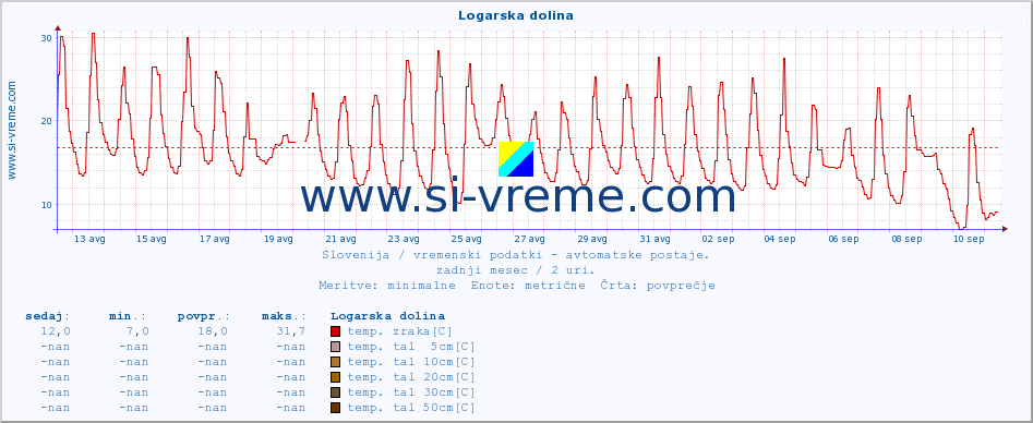 POVPREČJE :: Logarska dolina :: temp. zraka | vlaga | smer vetra | hitrost vetra | sunki vetra | tlak | padavine | sonce | temp. tal  5cm | temp. tal 10cm | temp. tal 20cm | temp. tal 30cm | temp. tal 50cm :: zadnji mesec / 2 uri.